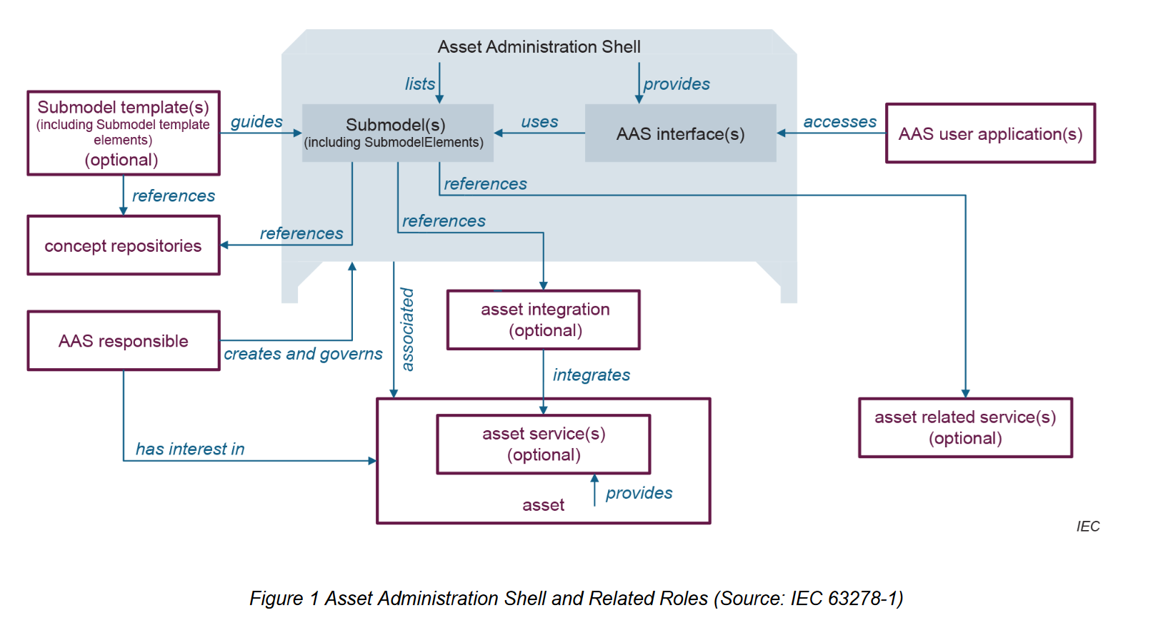 Asset Administration Shell and Related Roles IEC 63278-1.PNG